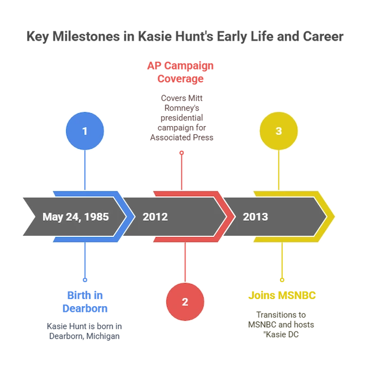 Timeline graphic showing key milestones in Kasie Hunt’s early life and journalism career from birth in 1985 to joining NBC News in 2013.