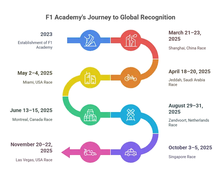 F1 Academy growth roadmap infographic with icons and milestones.