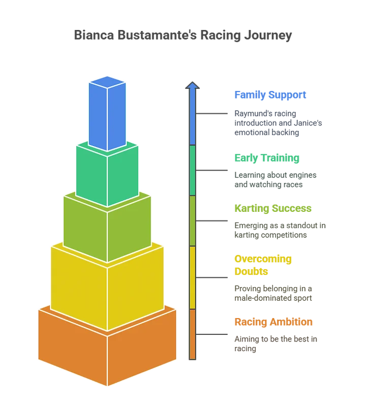 Motorsport development pyramid showing stages from karting to Formula 1 racing.
