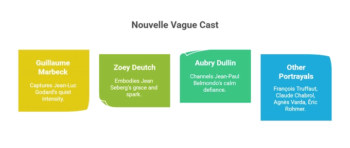 Infographic highlighting cast roles in Richard Linklater’s Nouvelle Vague, featuring Guillaume Marbeck, Zoey Deutch, Aubry Dullin, and others.