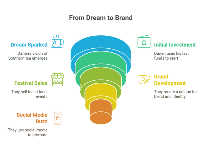 Marketing sales funnel diagram with colorful stages and icons.