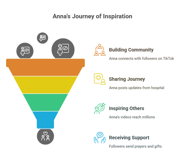 Colorful sales funnel infographic showing five stages of the customer journey.