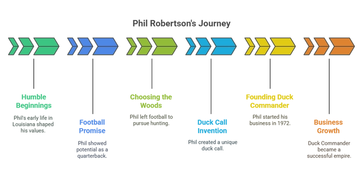 A timeline graphic highlighting key life milestones of Phil Robertson, from his early years in Louisiana to his rise as a TV personality.