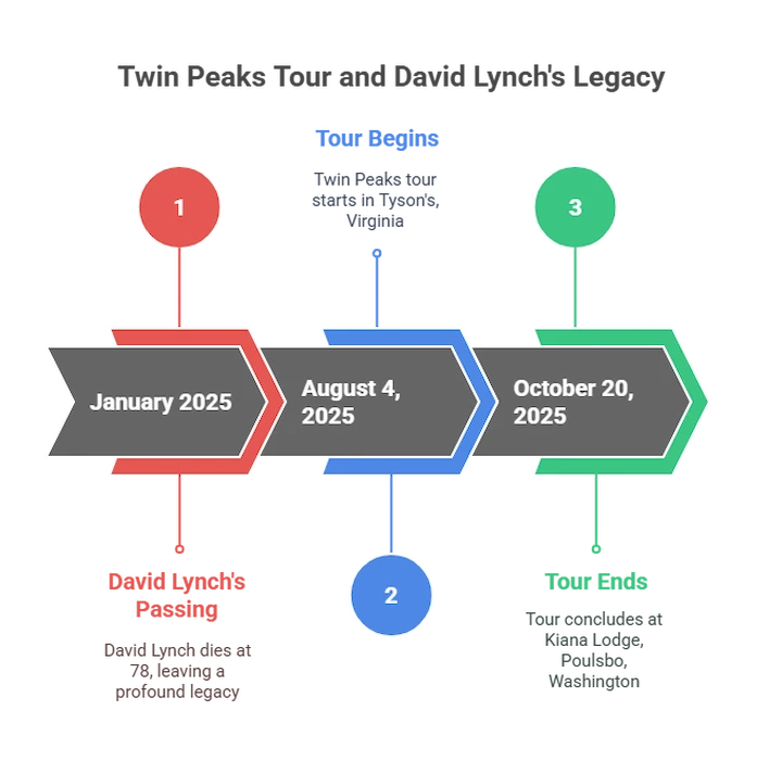 Timeline of the 2025 Twin Peaks tour and key events honoring David Lynch.