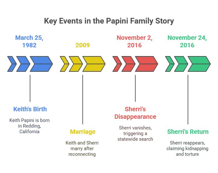 Timeline diagram showing Sherri Papini's hoax kidnapping case from 2016 to 2023, including investigation phases, FBI involvement, and legal outcomes.