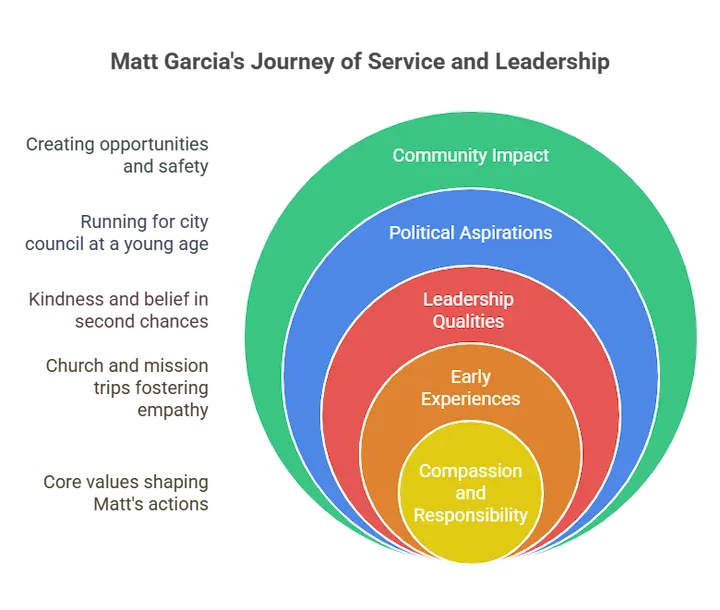 Infographic showing layers of Matt Garcia's development from compassion to community impact.