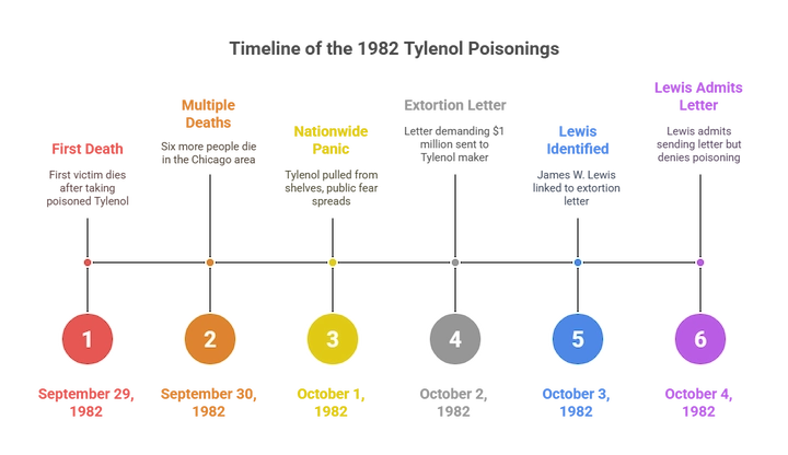 Timeline of events related to the 1982 Tylenol poisoning deaths in Chicago.