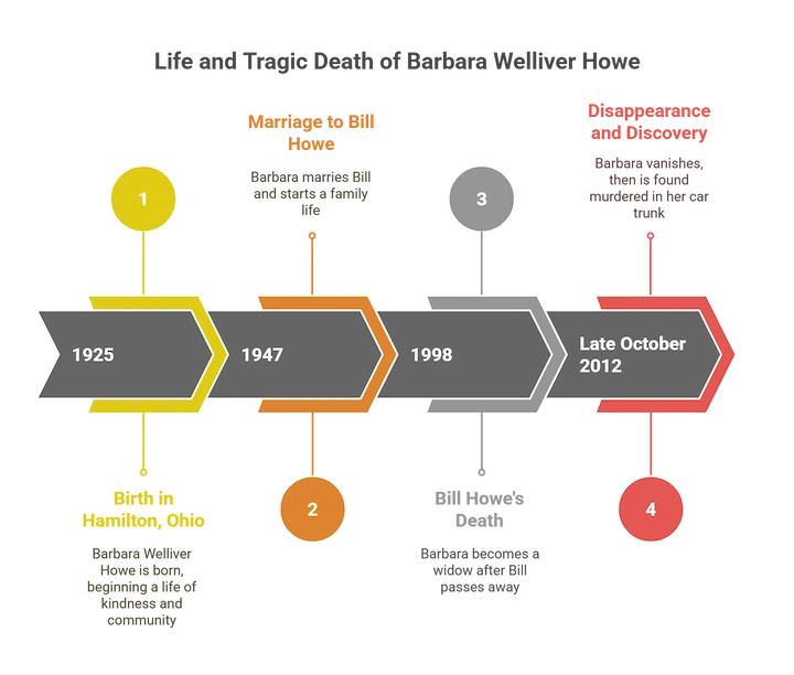 Timeline of Barbara Howe’s life and murder case from 1925 to 2012