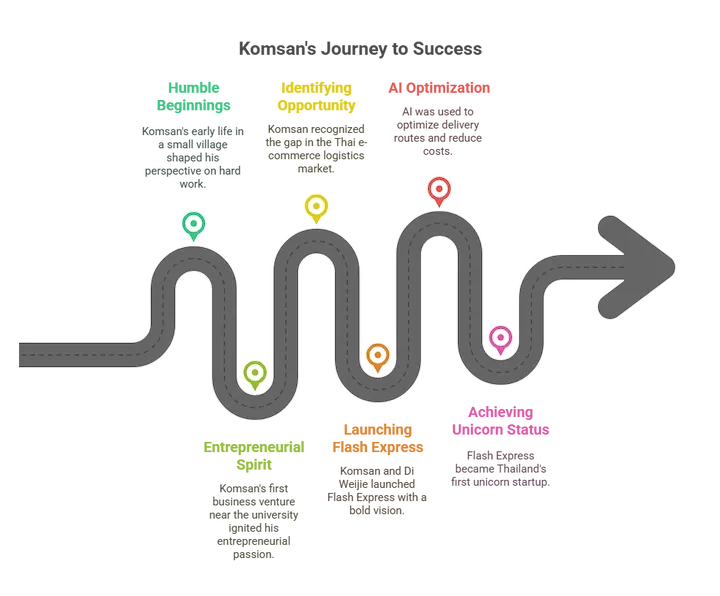 Business startup success roadmap with colorful milestone markers and curved path.