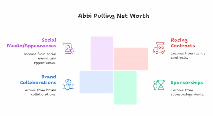 Abbi Pulling net worth sources infographic showing income from racing, sponsors, brands, and appearances
