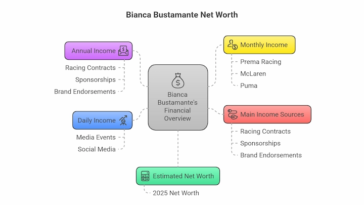 Financial overview chart of Bianca Bustamante's 2025 net worth and income sources