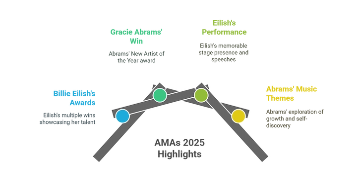 Story structure diagram showing five stages: exposition, rising action, climax, falling action, and resolution.