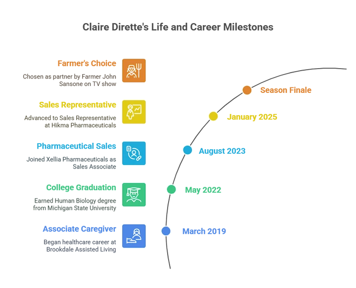 A visual timeline chart of Claire Dirette’s educational background and career progression from caregiving to pharmaceutical sales.