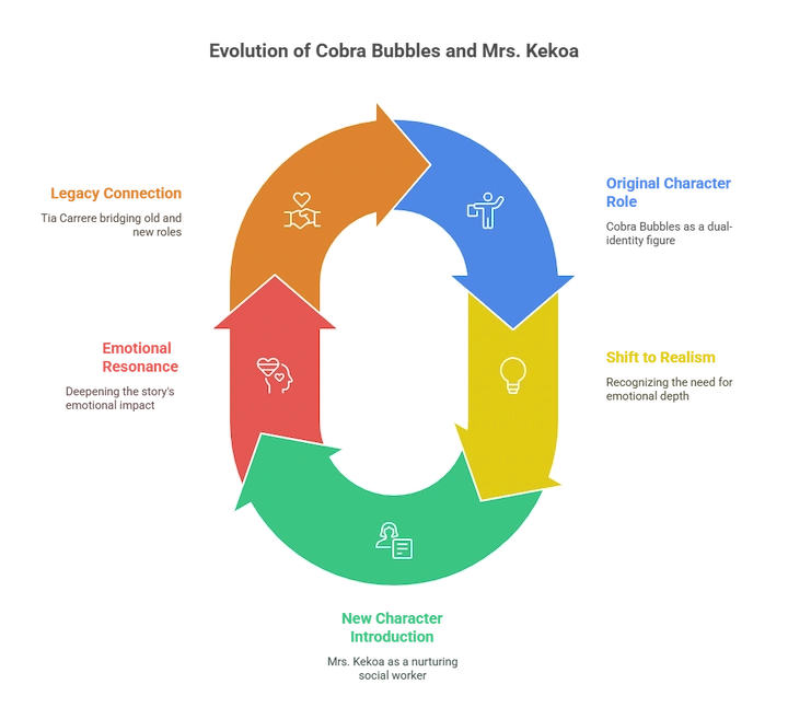 Circular flowchart illustrating the emotional storytelling and character changes in Disney's Lilo & Stitch remake.