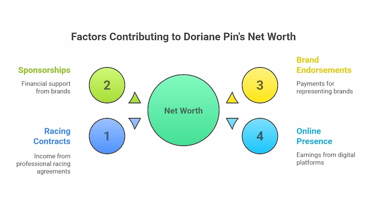 Infographic showing four main income sources contributing to Doriane Pin’s 2025 net worth.