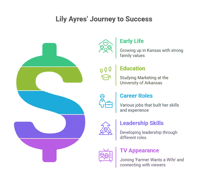 Colorful infographic showing Lily Ayres’ income sources with a large dollar sign and labeled career areas.
