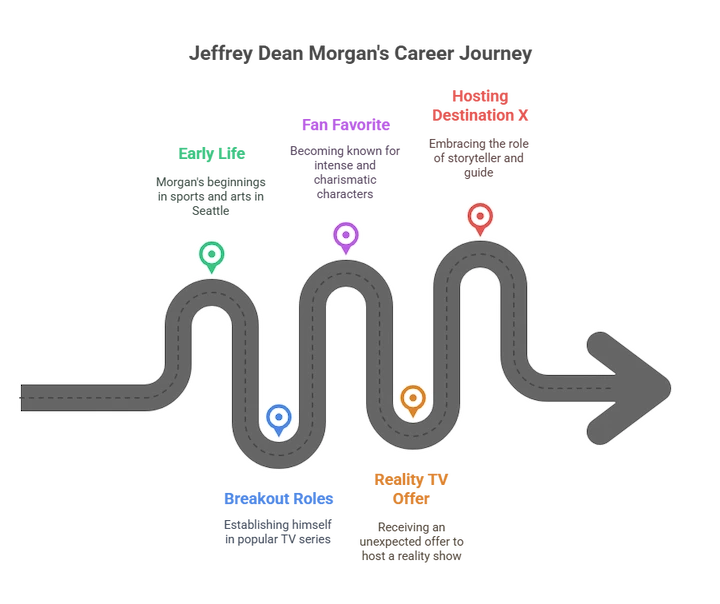 Curved roadmap infographic showing career milestones and progress points.