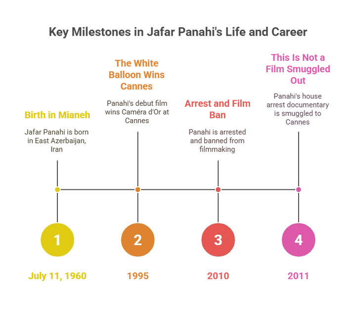 Jafar Panahi's film career timeline from 1995 to 2025.