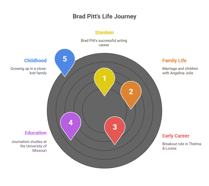 Career progression chart with five colorful markers showing levels of stardom and growth.