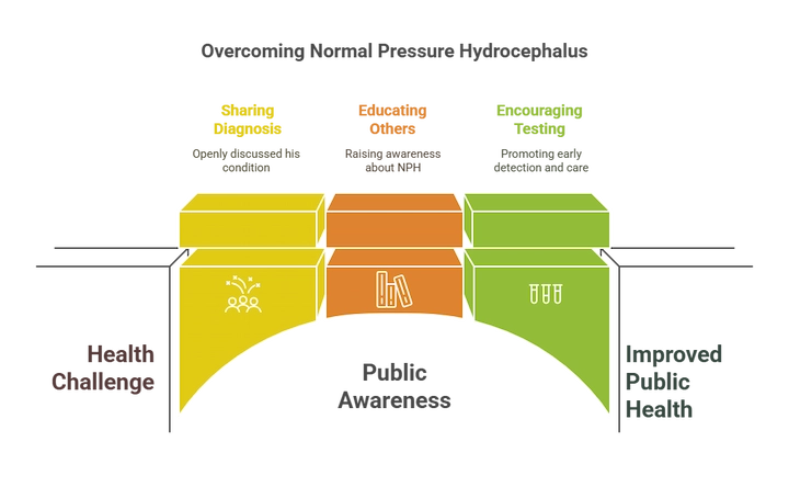 Diagram explaining the causes and effects of normal pressure hydrocephalus (NPH).