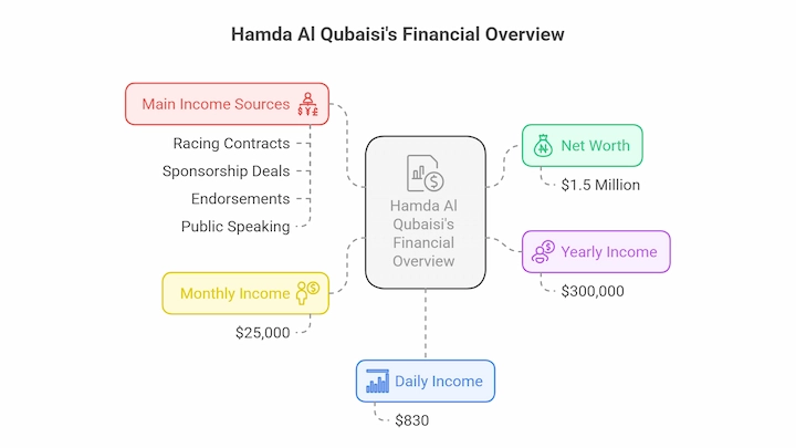 Infographic showing Hamda Al Qubaisi’s 2025 net worth, income sources, and earnings breakdown