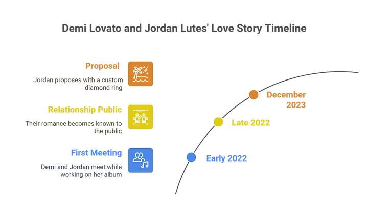 Timeline chart showing key milestones in Demi Lovato and Jordan Lutes’ relationship journey.