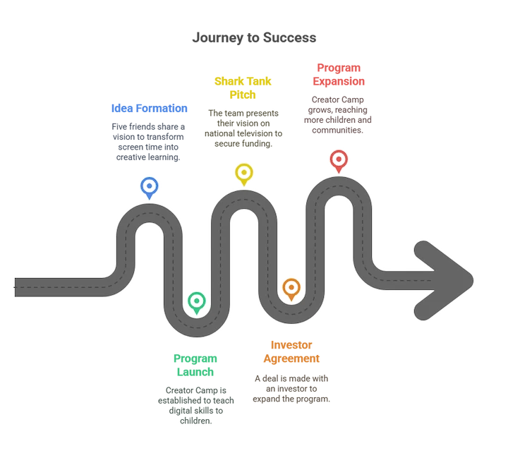 Creator Camp business growth roadmap showing expansion milestones and future franchise development goals.