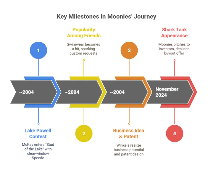 Timeline infographic detailing Moonies Swimwear’s journey from concept to Shark Tank appearance.