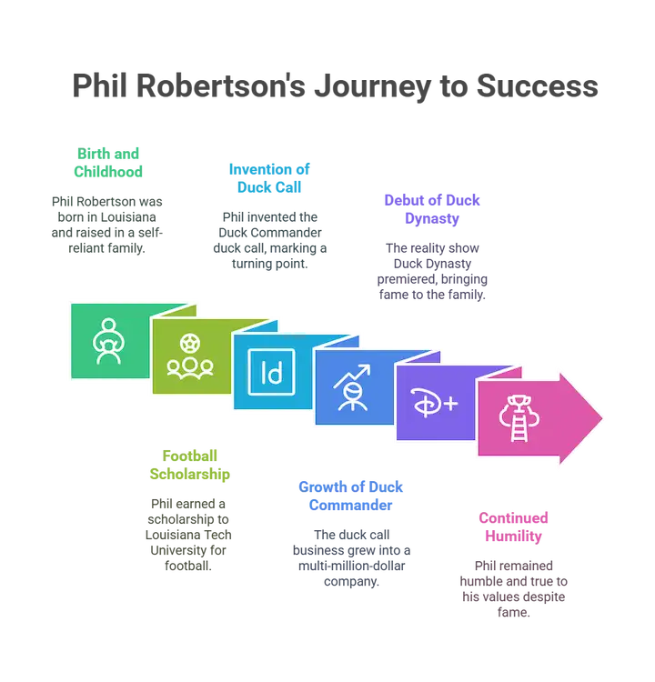 Visual timeline showing Phil Robertson's career journey from early life to reality TV fame.