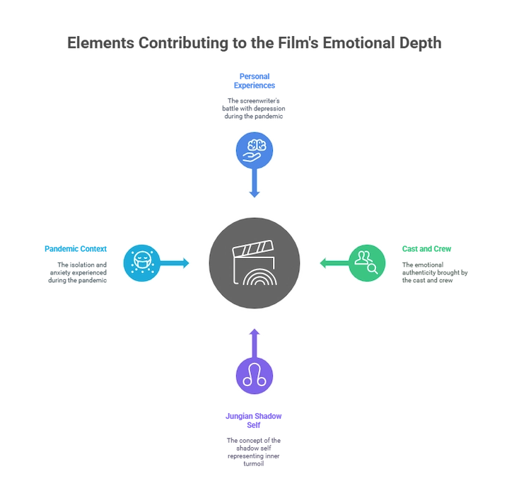 Film production infographic showing creative workflow from concept to audience engagement.