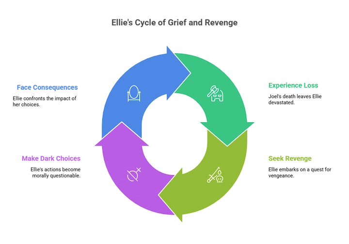 A circular infographic illustrating the cycle of revenge and forgiveness in storytelling.