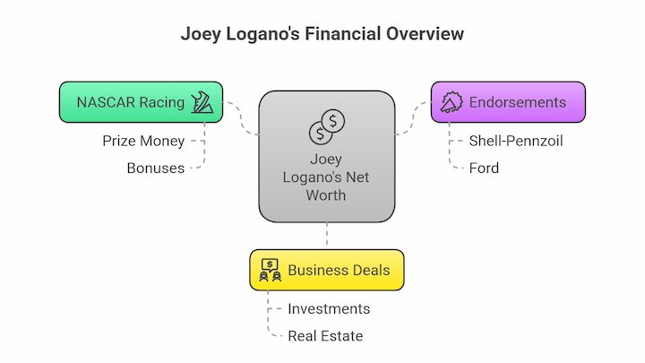 Joey Logano’s financial overview chart showing NASCAR earnings, endorsements, and business deals for 2025.