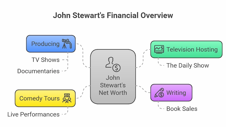 John Stewart’s financial overview chart showing income sources: hosting, producing, comedy, writing