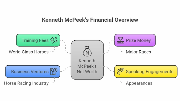 Kenneth McPeek’s Financial Overview chart showing income sources like training fees, prize money, ventures