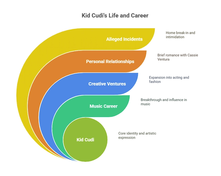 Color-coded infographic showing Kid Cudi’s journey from music career to legal testimony involving alleged incidents with Diddy.