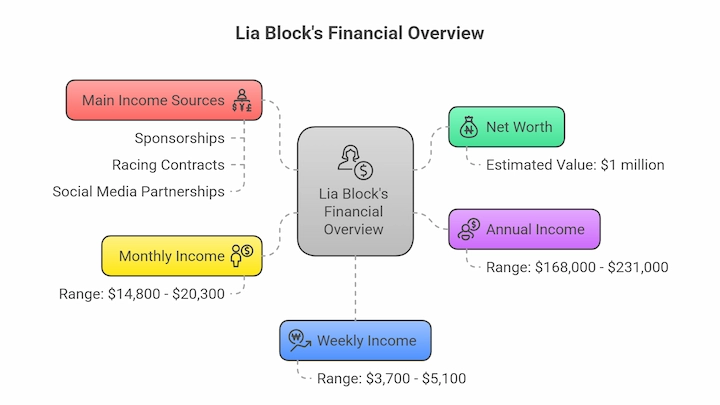 Lia Block financial chart showing income sources, net worth, and earnings overview