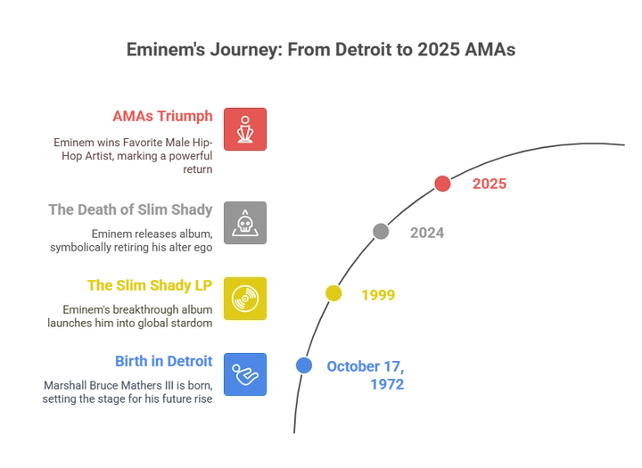 Chart comparing favorite male hip-hop artist nominees at the 2025 American Music Awards.