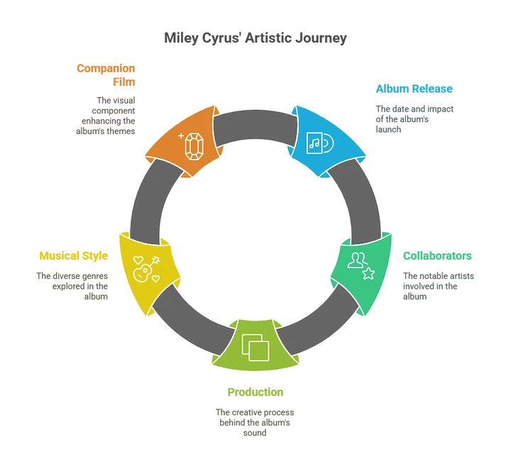 Infographic showing stages of music production process and artist branding in the digital pop industry.