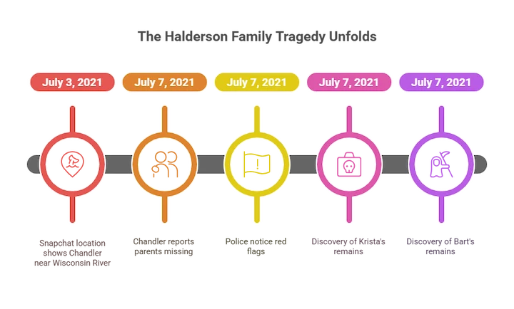 Timeline graphic showing Chandler Halderson’s actions and investigation dates in July 2021 case.