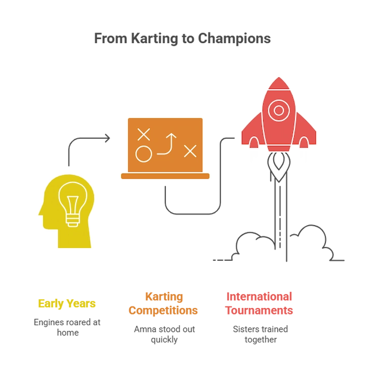 Racing career growth chart showing idea, strategy, and launch in a visual infographic style.