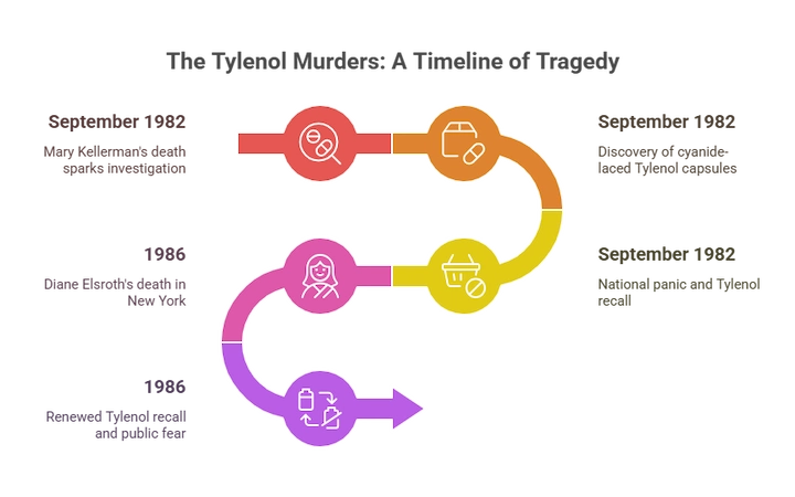 Infographic tracing the timeline of the 1982 Chicago Tylenol murders and safety reform response.