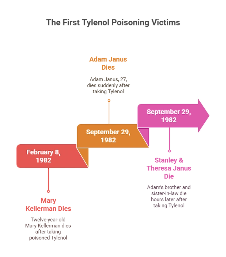 Timeline graphic showing the sequence of Tylenol-related deaths starting with Mary Kellerman in 1982.