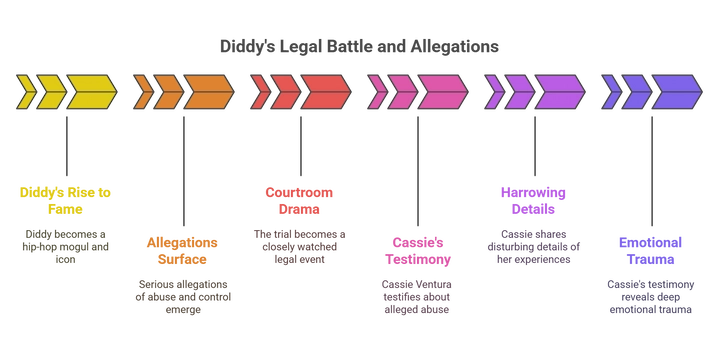 Illustrated timeline showing key events in the Sean “Diddy” Combs case, including witness testimonies and legal steps.