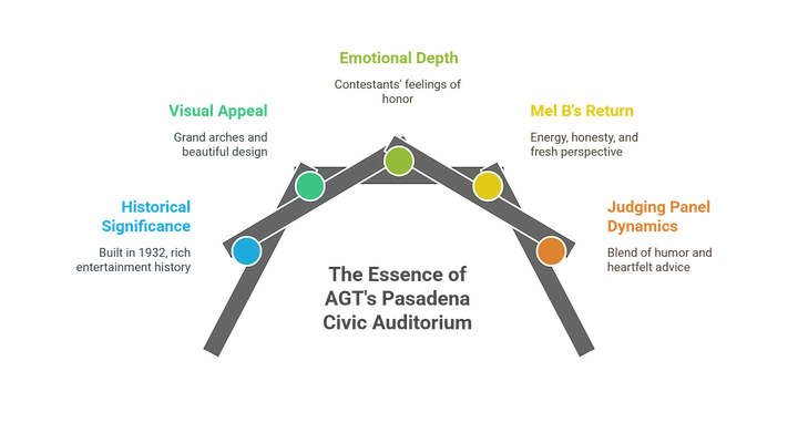  Visual chart showing narrative structure used in storytelling, including rising action, climax, and resolution.