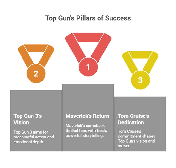 Infographic of Top Gun 3 themes showing Maverick’s return, vision, and Tom Cruise’s dedication.