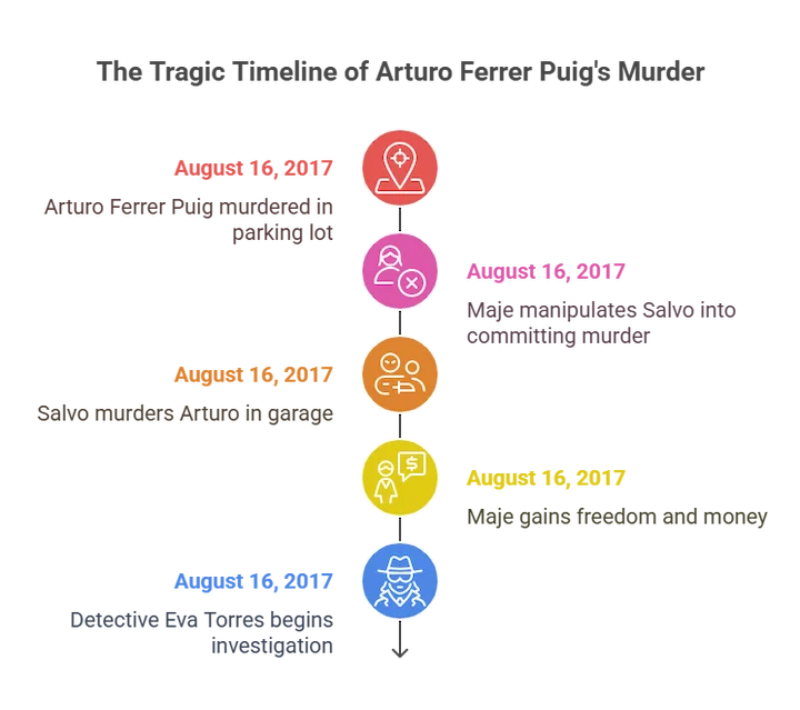 Timeline showing key events in Arturo Ferrer Puig’s murder from Netflix’s A Widow’s Game.