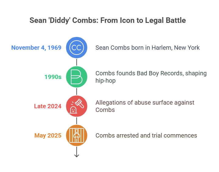 Timeline graphic showing legal milestones in Sean Combs' criminal investigation from 2022 to 2025.