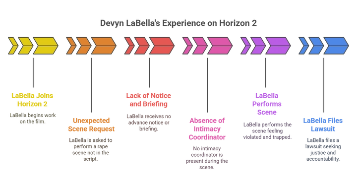 Legal timeline chart showing stages of Kevin Costner lawsuit over Horizon 2 stunt scene.