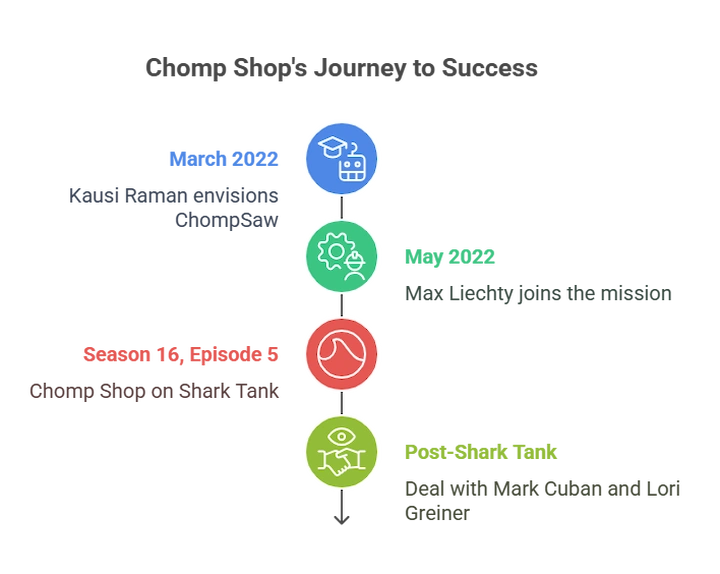 Chomp Shop business growth timeline highlighting key product milestones and manufacturing updates.