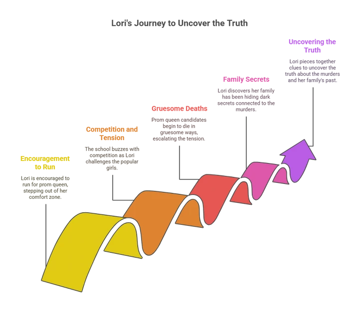 Colorful wavy staircase chart showing Fear Street: Prom Queen story progression.
